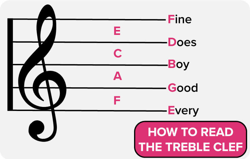 Here's How to read the treble clef